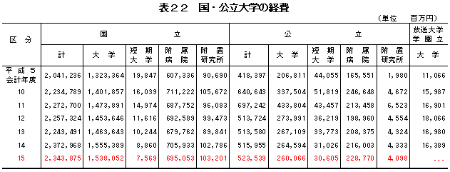 表22　国・公立大学の経費