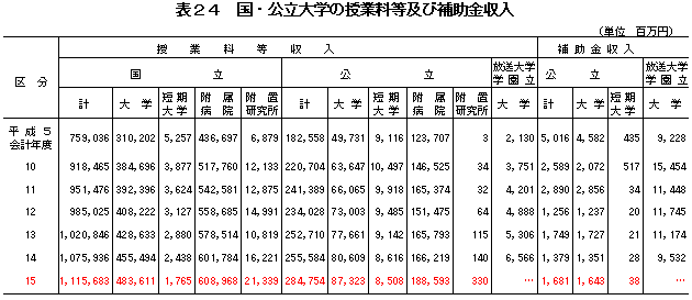 表24　国・公立大学の授業料等及び補助金収入