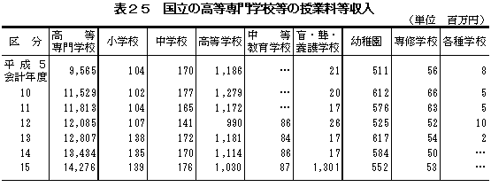 表25　国立の高等専門学校等の授業料等収入