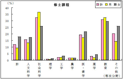 修士課程