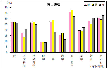 博士課程