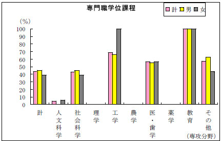 専門職学位課程