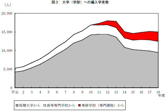 図3　大学（学部）への編入学者数