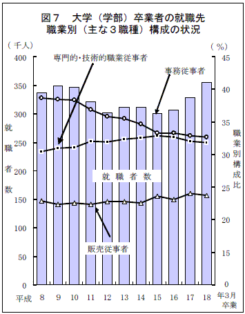 図7　大学（学部）卒業者の就職先職業別（主な3職種）構成の状況