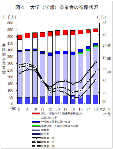 図4　大学（学部）卒業者の進路状況