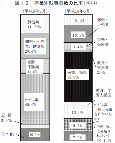 図13　産業別就職者数の比率（本科）