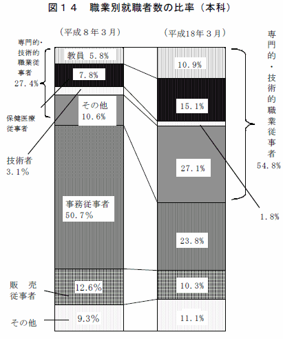 図14　職業別就職者数の比率（本科）