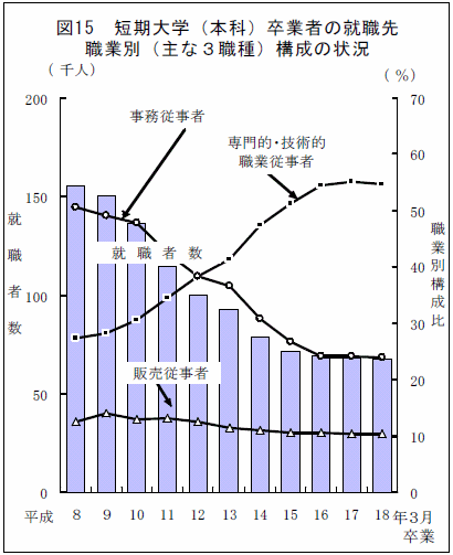 図15　短期大学（本科）卒業者の就職先職業別（主な3職種）構成の状況