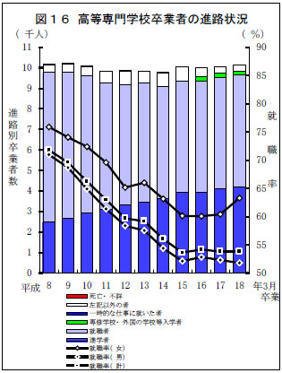 図16　高等専門学校卒業者の進路状況