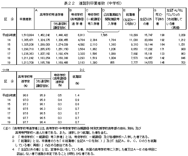 表22　進路別卒業者数（中学校）