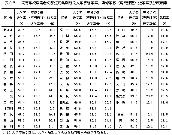 表25　高等学校卒業者の都道府県別現役大学等進学率，専修学校（専門課程）進学率及び就職率