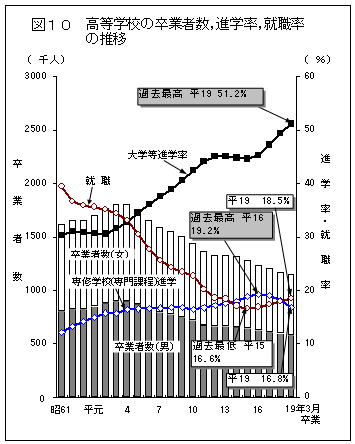 図10　高等学校の卒業者数，進学率，就職率の推移