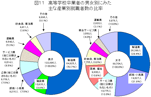 図11　高等学校卒業者の男女別にみた主な産業別就職者数の比率