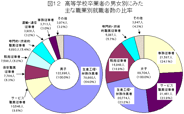 図12　高等学校卒業者の男女別にみた主な職業別就職者数の比率