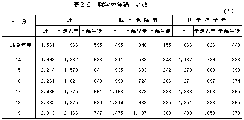 表26　就学免除猶予者数