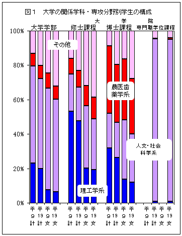 図1　大学の関係学科・専攻分野別学生の構成