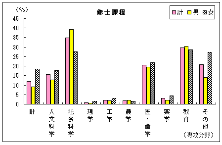 修士課程