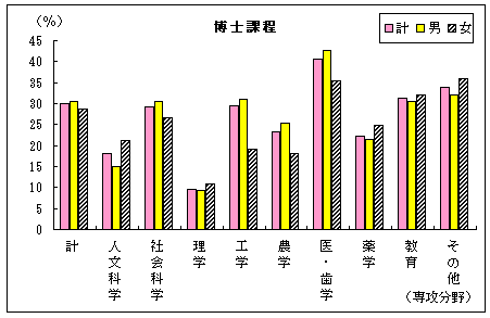 博士課程