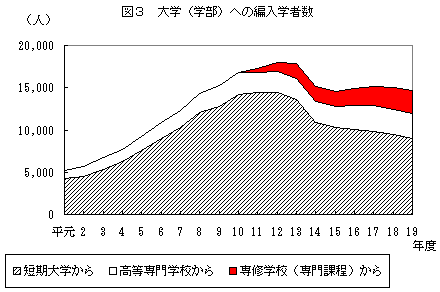 図3　大学（学部）への編入学者数