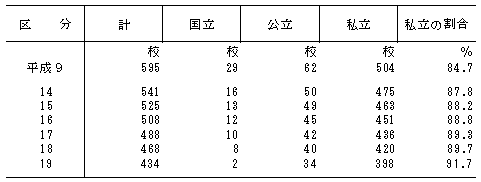 平成19年度学校基本調査 調査結果の概要（高等教育機関） 学校