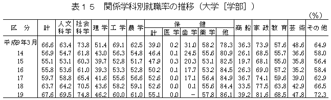 表15　関係学科別就職率の推移（大学［学部］）