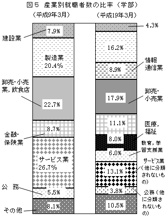 図5　産業別就職者数の比率（学部）