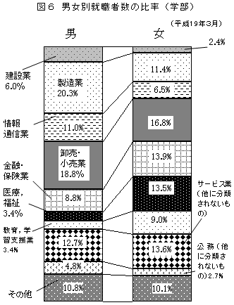 図6　男女別就職者数の比率（学部）