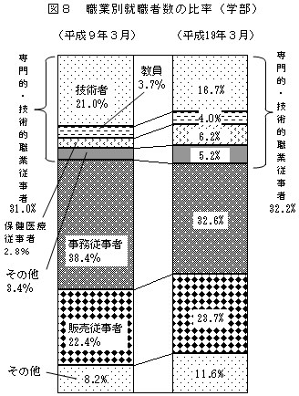 図8　職業別就職者数の比率（学部）