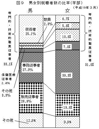 図9　男女別就職者数の比率（学部）