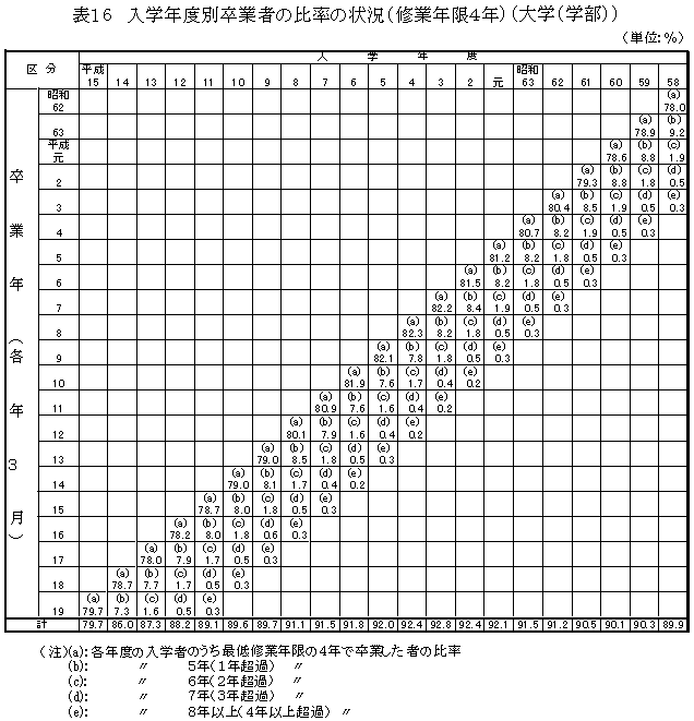 表16　入学年度別卒業者の比率の状況（修業年限4年）（大学（学部））