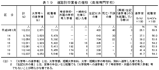 表19　進路別卒業者の推移（高等専門学校）