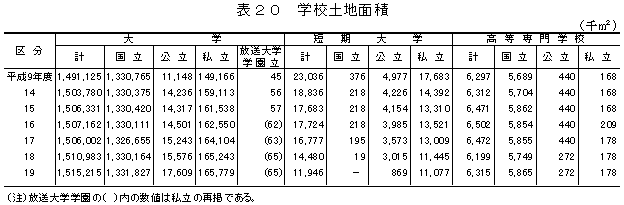 表20　学校土地面積