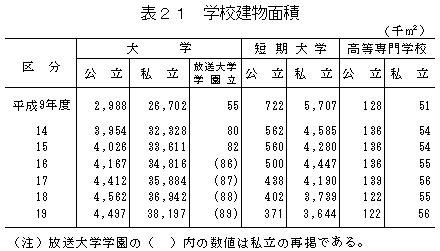 表21　学校建物面積