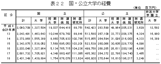 表22　国・公立大学の経費