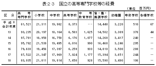 表23　国立の高等専門学校等の経費