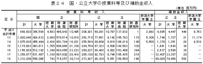 表24　国・公立大学の授業料等及び補助金収入