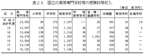 表25　国立の高等専門学校等の授業料等収入