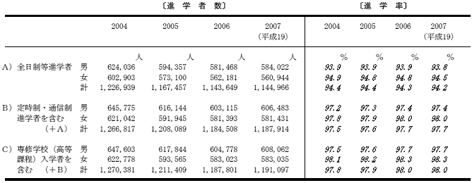 進学率の表