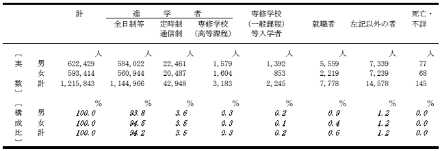 進学率の表