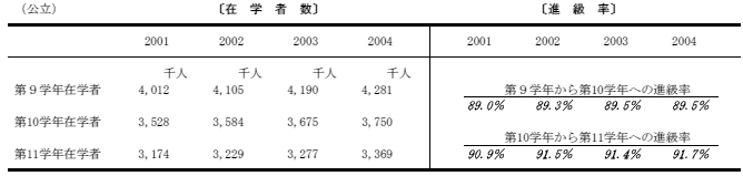 進学率の表