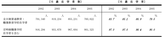 進学率の表