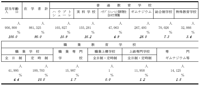 進学率の表