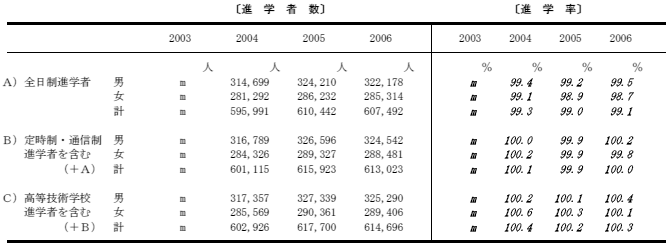 進学率の表