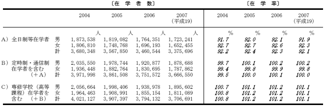 在学率の表