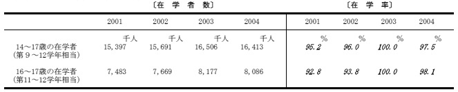 在学率の表