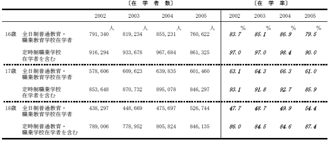 在学率の表