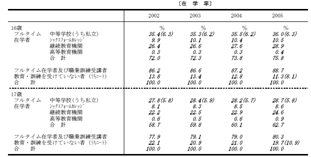 在学率の表