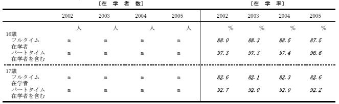 在学率の表