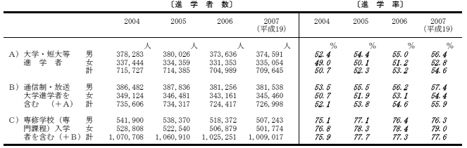 進学率の表