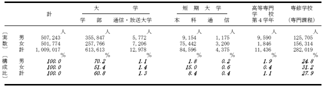 進学率の表